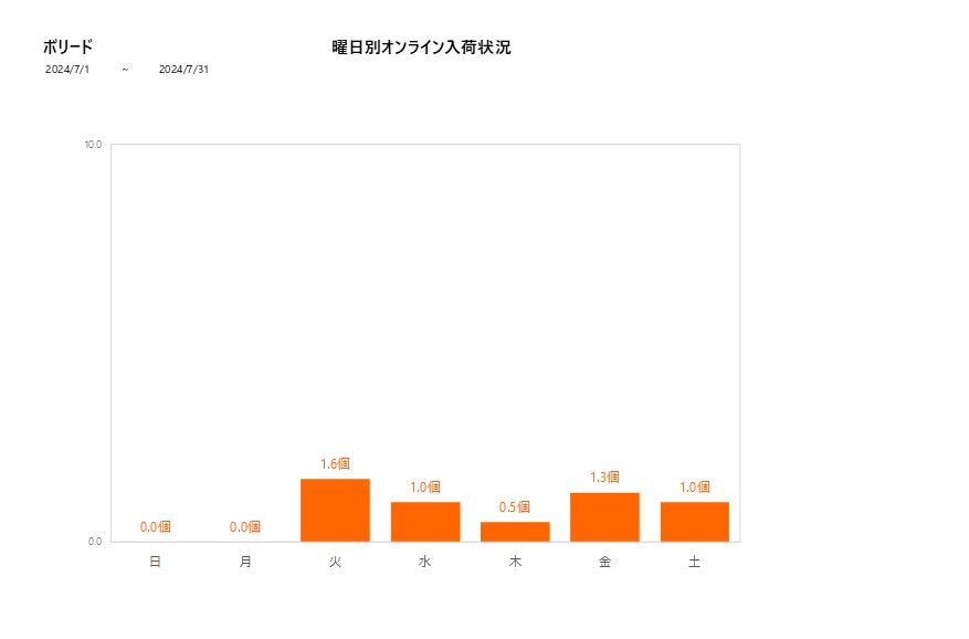 曜日別ボリード202407グラフ